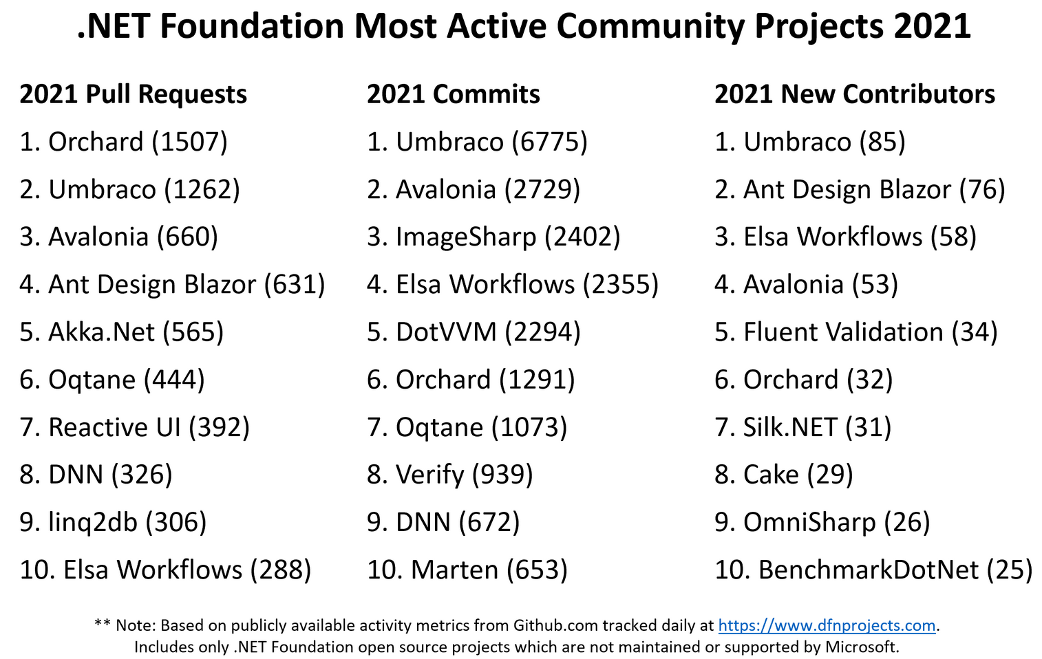 .NET Foundation Most Active Community Projects 2021