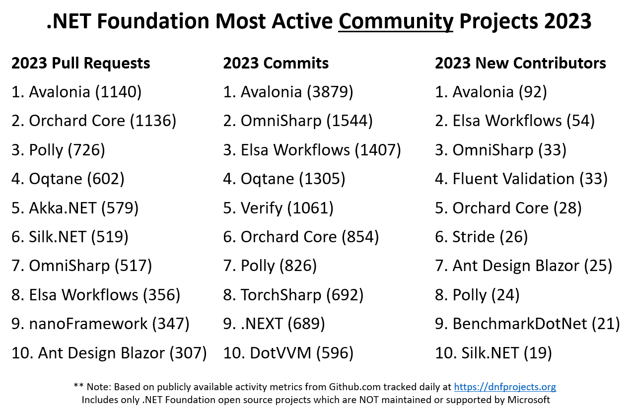 .NET Foundation Most Active Community Projects 2023